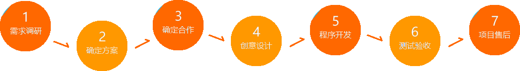 服务流程_四川成都专业网站建设公司